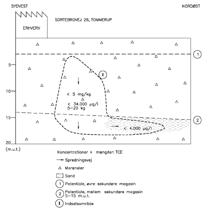 Konceptuel model