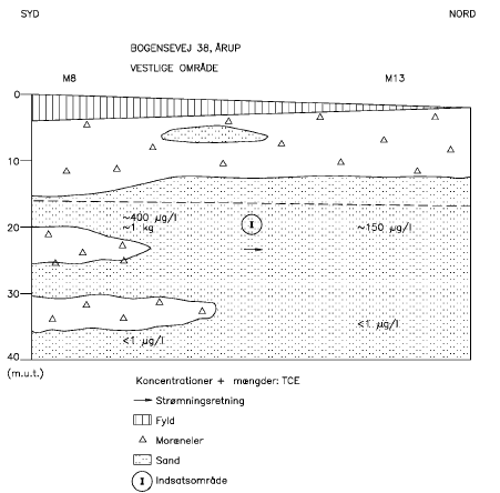 Konceptuel model