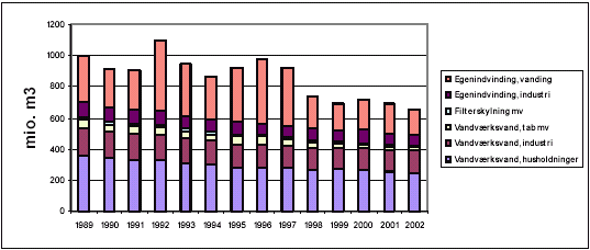 Figur 3.1: Vandforbrugets udvikling i perioden 1989 til 2002. /Danmarks Statistik/