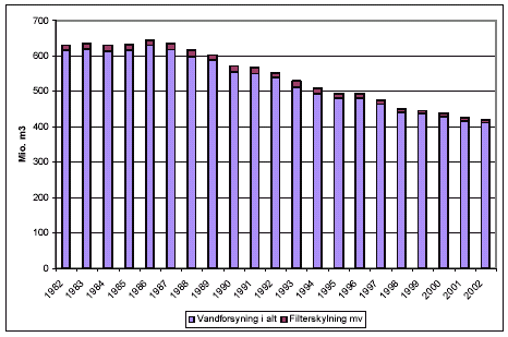 Figur 3.2: Udviklingen i vandforbruget for det ledningsførte vand i perioden 1982 til 2002. /Danmarks Statistik/