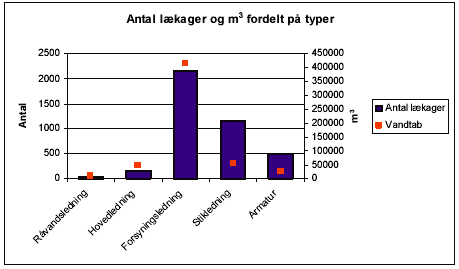 Figur 5.10: Antallet af lækager og tilhørende vurderet vandtab (i forbindelse med vurderingen af vandtabet indgår der skøn) fordelt på rå-, hoved-, forsynings- og stikledninger samt armatur for Århus Kommunale Værker. Data dækker perioden 1989 til 2003. /Århus Kommunale Værker/