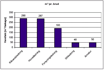 Figur 5.11 Vandtab per lækage fordelt på råvands-, hoved-, forsynings- og stikledninger samt armatur for perioden 1989 til 2003. /Århus Kommunale Værker/