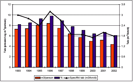 Figur 6.1: Opgørelse af vandtab udtrykt som tab i procent, tab per person og som specifikt tab for perioden 1993 til 2002. Data stammer fra Vandforsyningsstatistikkerne udarbejdet af DANVA. /Vandforsyningsstatistikker 1993 til 2002/
