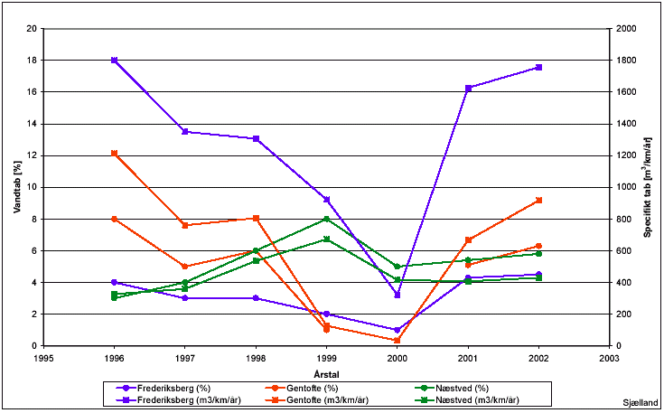 Figur 6.10: Vandtab udtrykt dels i procent og dels i specifikt tab for udvalgte vandforsyninger (Frederiksberg, Gentofte og Næstved) på Sjælland. /Vandforsyningsstatistikker fra DANVA/