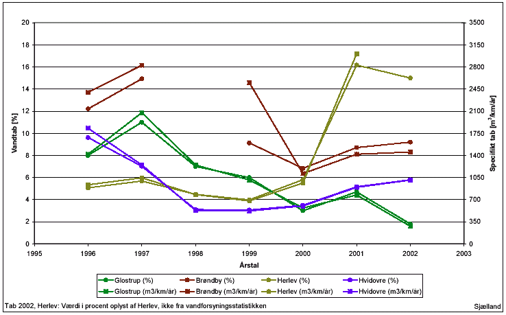 Figur 6.12: Vandtab udtrykt dels i procent og dels i specifikt tab for udvalgte vandforsyninger (Glostrup, Brøndby, Herlev og Hvidovre) på Sjælland. /Vandforsyningsstatistikker fra DANVA/