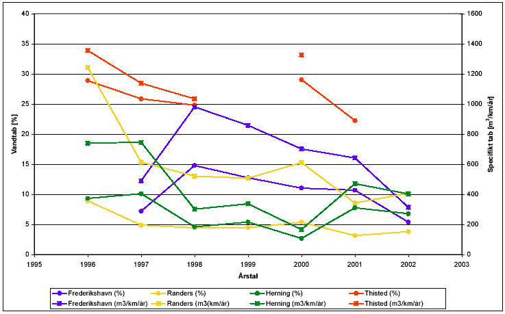 Figur 6.14: Vandtab udtrykt dels i procent og dels i specifikt tab for udvalgte vandforsyninger (Frederikshavn, Randers, Herning og Thisted) i Jylland. /Vandforsyningsstatistikker fra DANVA/