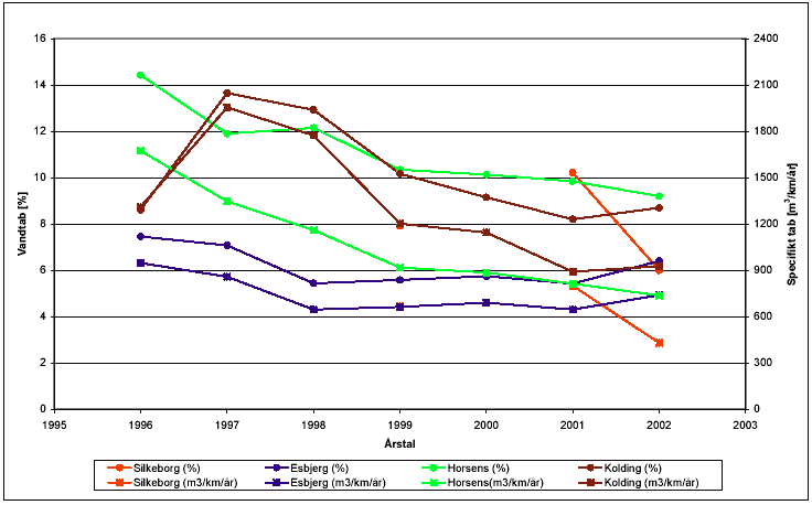 Figur 6.15: Vandtab udtrykt dels i procent og dels i specifikt tab for udvalgte vandforsyninger (Silkeborg, Esbjerg, Horsens og Kolding) i Jylland. /Vandforsyningsstatistikker fra DANVA/