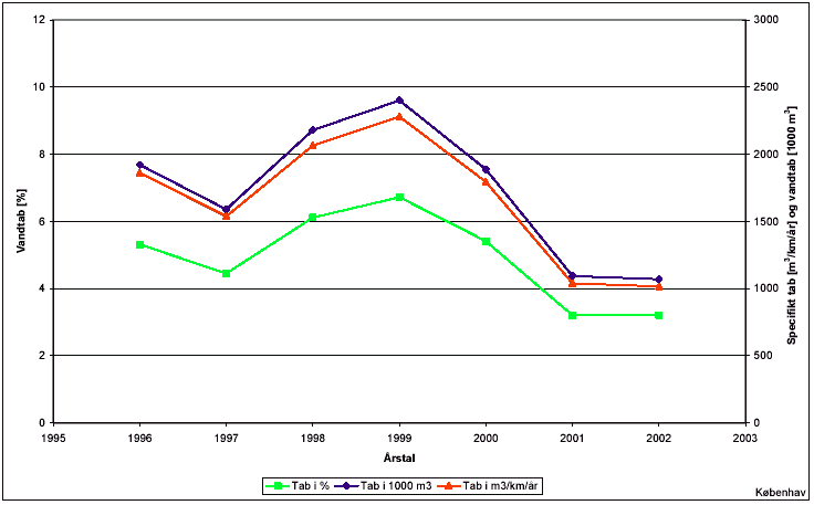 Figur 6.16: Udviklingen i vandtab i København i perioden 1996 til 2002. Vandtabet er vist i % og i 1000 m<sup>3</sup> samt som specifikt tab i m<sup>3</sup>/km/år. /Vandforsyningsstatistikker fra DANVA/