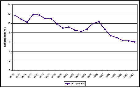Figur 6.2: Estimat over det samlede vandtab i Danmark udtrykt som tab i procent af den udpumpede vandmængde for perioden 1982 til 2002. Tabet beregnes som den udpumpede vandmængde minus det målte forbrug./Danmarks Statistik/