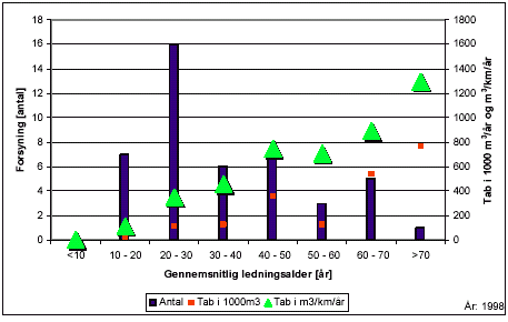 Figur 6.3: Sammenhængen mellem gennemsnitlig ledningsalder udtrykt i år og tab udtrykt som tab i 1000 m<sup>3</sup>/år og som specifikt tab i m<sup>3</sup>/km/år for 1998. Desuden er antallet af vandforsyninger repræsenteret i hver ledningsaldergruppe vist. /Vandforsyningsstatistikken, 1998/