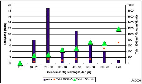 Figur 6.4: Sammenhængen mellem gennemsnitlig ledningsalder udtrykt i år og tab udtrykt som tab i 1000 m<sup>3</sup>/år og som specifikt tab i m<sup>3</sup>/km/år for 2000. Desuden er antallet af vandforsyninger repræsenteret i hver ledningsaldergruppe vist. /Vandforsyningsstatistikken, 2000/