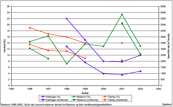 Figur 6.9: Vandtab udtrykt dels i procent og dels i specifikt tab for udvalgte vandforsyninger (Helsingør, Rødovre og Tårnby) på Sjælland. /Vandforsyningsstatistikker fra DANVA/