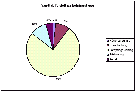 Figur 7.4: Fordeling af vandtab på ledningstyper, 1989-2003 Århus Kommunale Værker. Stikledninger inkluderer både offentlig og privat del