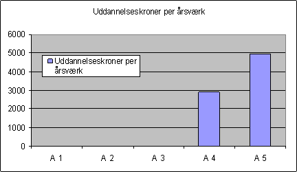 Figur 11: Uddannelseskroner per årsværk i amter 2003