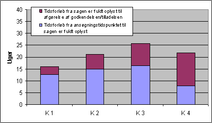 Figur 15: Gennemsnitlig sagsbehandlingstid kommuner