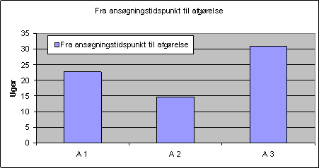 Figur 16: Gennemsnitlig sagsbehandlingstid amter