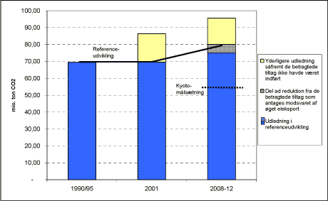 Figur 1 Udviklingen i den samlede CO<sub>2</sub>-udledning med og uden de analyserede tiltag (produktionsbaseret opgørelse)
