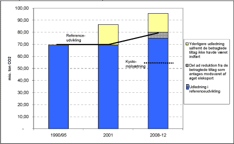 Figur 3.1 Udviklingen i den samlede CO2-udledning med og uden de analyserede tiltag (produktionsbaseret opgørelse)