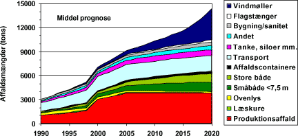 Figur 1 Prognose for kompositaffald i Danmark i 2000 - 2020 (middelprognose). Affald af polyesterbeton og kunstmarmor er ikke medregnet