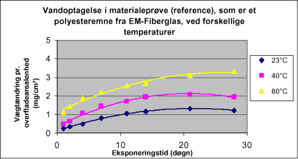 Figur 5 Vandoptagelse i materialeprøve (reference) ved 23°C, 40°C og 60°C