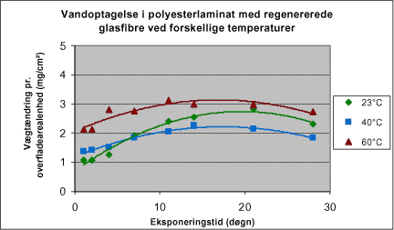 Figur 6 Vandoptagelse i polyesterlaminat med regenererede glasfibre ved 23°C, 40°C og 60°C
