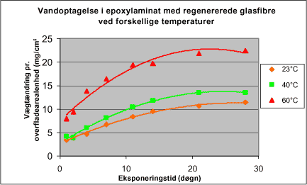 Figur 7 Vandoptagelse i epoxylaminat med regenererede glasfibre ved 23°C, 40°C og 60°C