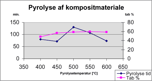Diagram over pyrolysetid og vægttab