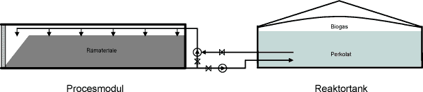 Biogasproces