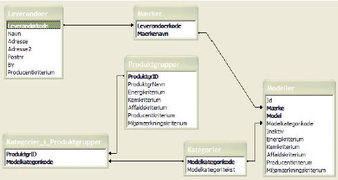 screendump - Relationerne imellem tabellerne i systemet