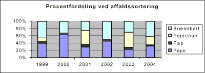 Fig. 2 Sortering af affald i Miljøstyrelsen