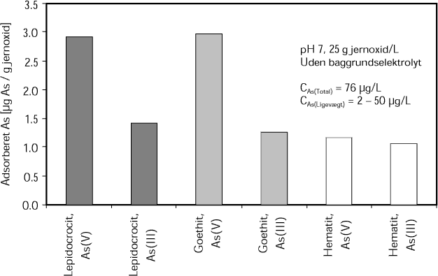 Binding ved adsorption af As(V) og As(III) til velkrystallinske jernoxider
