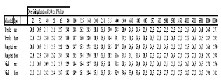 Overføringsfunktion, Øresundstog, 3 målesteder