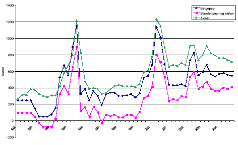 Figur 5.1 Priser på returpapir. Kroner pr. ton Frem til og med 3. kvartal 1995 er priser "ab genvindingsindustri". Fra 4. kvartal 1995 er priser "frit leveret til fabrik"