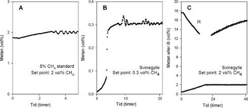 Figur 3.3. Udvalgte resultater med pumpestyring på baggrund af metankoncentrationen i den lukkede beholder. A. En kendt standard (5 vol% CH<sub>4</sub>) blev pumpet ind i beholderen med kendt hastighed. B. Inkubation af svinegylle (set-point 0,3 vol% CH<sub>4</sub>). C. Koncentrationer af ilt og metan under og efter overgang til et nyt set-point på 2 vol% CH<sub>4</sub>.
