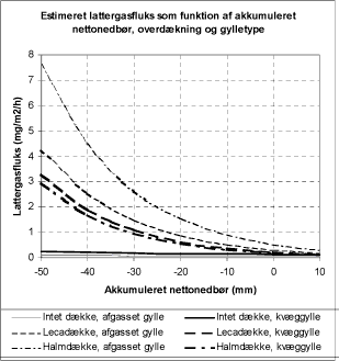Figure 4.1. Modelled N<sub>2</sub>O flux as a function of the net precipitation amount and the type of cover as derived by Sommer et al. (2000) from their measurements.