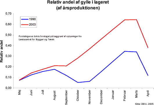 Figur 5.1. Den relative andel af årsproduktionen af gylle som er lagret i enten gyllekanaler eller gylletanke. Den blå linier afspejler forholdene i 1990 og den røde forholdene i 2003.