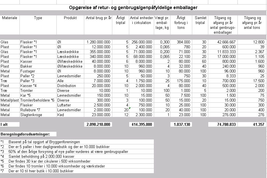 Opgørelse af genbrugs- og genpåfyldelige emballager