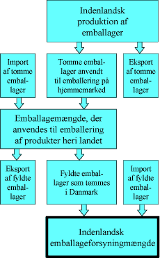 Det samlede flow af emballageforsyningsmængden