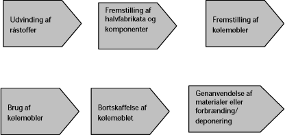 Figur 3.1: Hovedtrækkene i et kølemøbels livsforløb.