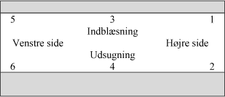 Figur 3.6: Placering af målepunkter i kølereol