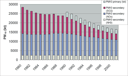 Figur 2-3 Partikelemissioner i EU-15. Sekundære partikler er beregnet ud fra emissioner af SO2, NOX og NH3. Data om primære partikler fra før 1990 er ikke tilgængelige.