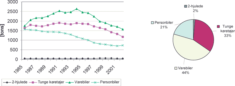 Figur 3-2 Udviklingen i vejtrafikkens partikelemissioner (tons) fra 1985 til 2002 samt emissionsandele for 2002 pr. køretøjskategori. (Antaget at TSP=PM10=PM2.5)