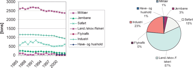 Figur 3-3 TSP emissioner fra andre mobile kilder (tons) fra 1985 til 2002 samt emissionsandele for 2002 pr. delsektor.