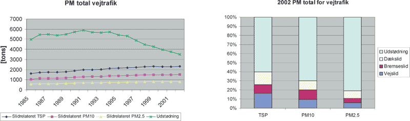 Figur 3-6 Vejtrafikkens partikelemission (udstødning og slidrelateret) fra 1985-2002, og emissionsandele for 2002.