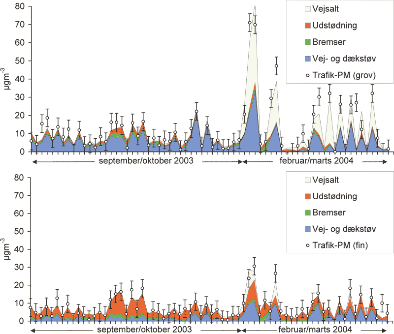 Figur 3-8 Kildeanalyse af den lokale trafiks bidrag til den grove (øverst) og fine (=PM2.5, nederst) fraktion af PM10 på H.C. Andersens Boulevard. Det lokale bidrag er beregnet ved at subtrahere de målte koncentrationer af den fine og den grove PM10-fraktion på H.C. Ørsted Instituttet fra samtidigt målte koncentrationer på H.C. Andersens Boulevard. Målingerne blev foretaget i to kampagner i sensommeren 2003 og vinteren 2004. Kildeanalysen er foretaget dels på grundlag af samtidige målinger af NOX, dels på grundlag af måling af karakteristiske grundstoffer i støvet.