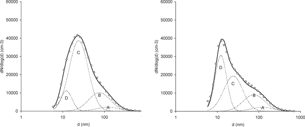 Figur 3-11 Perioden juli 2001 – februar 2004 på H.C. Andersens Boulevard. Til venstre: Gennemsnit af alle data. Til højre: Søndag kl. 00-06. Helt tilsvarende forskelle er målt på Jagtvej (Wåhlin et al., 2004).