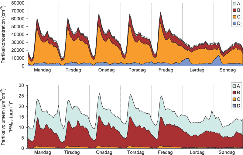 Figur 3-12 Samme målinger, hvis gennemsnit er vist til venstre i Figur 3-11. Her er vist bidragene til partikelkoncentrationen time for time i løbet af en gennemsnitsuge fra de fire bidrag A (sekundære partikler), B (sod), C (kondensater) og D (kondensater fra dieselbiler med oxiderende katalysator). Øverst som antal partikler, nederst som partikelvolumen eller partikelmasse i måleområdet < 0,7 µm (”PM0.7”). Anførselstegnene omkring PM0.7 er brugt, fordi der ved beregningen af partiklernes masse er brugt samme massefylde som vand (1 g/cm³). Den virkelige massefylde er ukendt, men skønnes ud fra samtidige målinger af PM2.5 at ligge mellem 0,5 g/cm³ og 0,9 g/cm³.