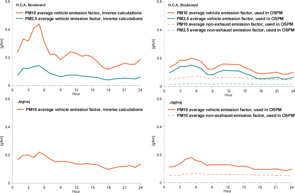 Figur 3-15 PM2.5 og PM10 emissionsfaktorer beregnet ud fra luftkvalitetsmålinger (til venstre) og emissionsfaktorer som i DMU's luftkvalitetsmodeller (til højre).