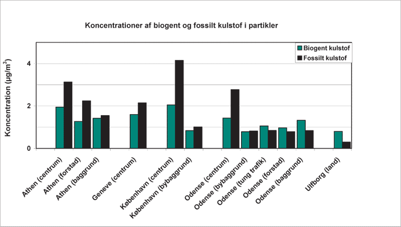 Figur 3-16 Indhold af biogent og fossilt kulstof i partikler opsamlet i fire europæiske byer. Der er desuden foretaget undersøgelser i Marseilles og Milano. Partikelkoncentrationen var meget lav i Ulfborg i prøvetagningsperioden.