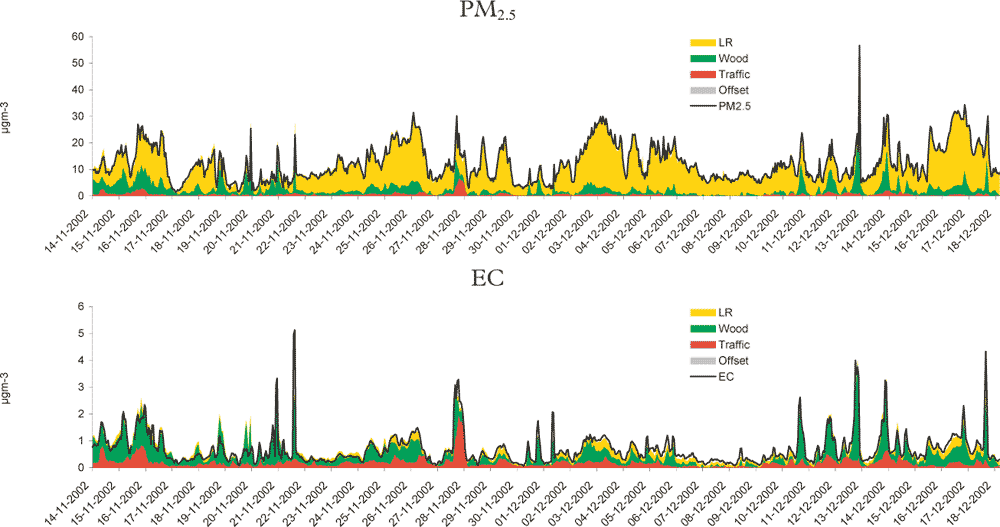 Figur 4-6 Beregning af kildebidrag til mlte vrdier af PM2.5 og kulstof (elemental carbon, EC) i et brndeovnskvarter. De tre kilder er langtransport (LR), biomasseafbrnding (wood) og trafik. 